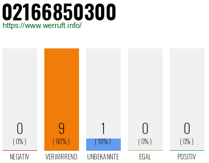 Rufnummer 02166850300 Telefonnummer 02166850300