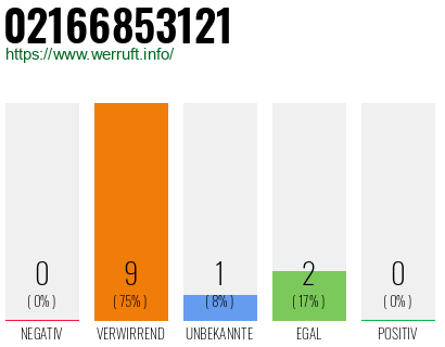 Rufnummer 02166853121 Telefonnummer 02166853121
