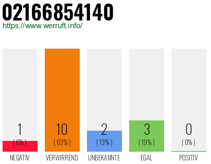 Rufnummer 02166854140 Telefonnummer 02166854140