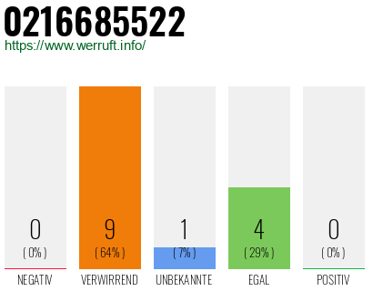 Rufnummer 0216685522 Telefonnummer 0216685522