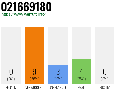 Rufnummer 021669180 Telefonnummer 021669180