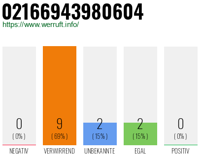Rufnummer 02166943980604 Telefonnummer 02166943980604