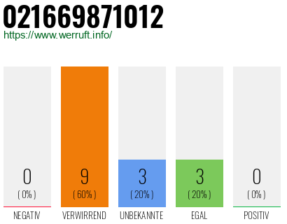 Rufnummer 021669871012 Telefonnummer 021669871012