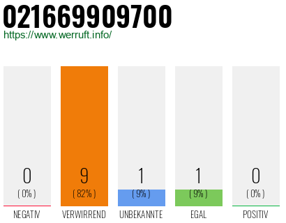 Rufnummer 021669909700 Telefonnummer 021669909700