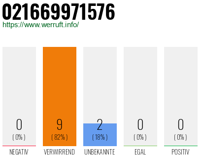 Rufnummer 021669971576 Telefonnummer 021669971576