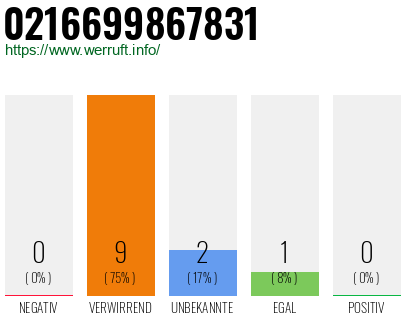 Rufnummer 0216699867831 Telefonnummer 0216699867831