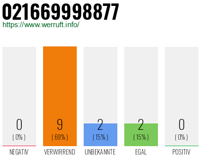 Rufnummer 021669998877 Telefonnummer 021669998877