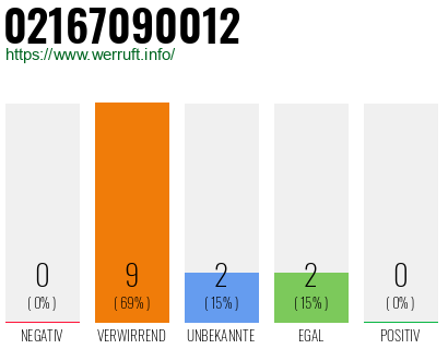 Rufnummer 02167090012 Telefonnummer 02167090012