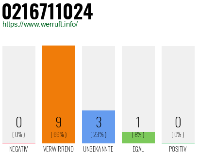 Rufnummer 0216711024 Telefonnummer 0216711024