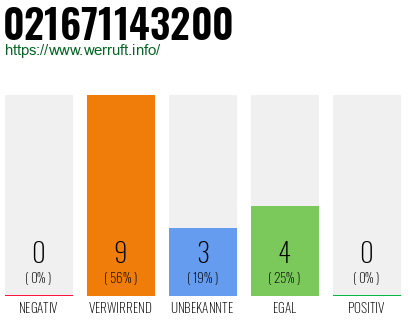 Rufnummer 021671143200 Telefonnummer 021671143200