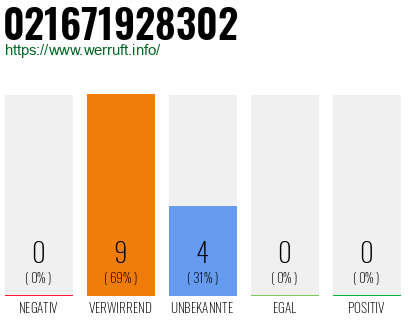 Rufnummer 021671928302 Telefonnummer 021671928302