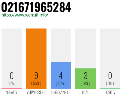 Rufnummer 021671965284 Telefonnummer 021671965284