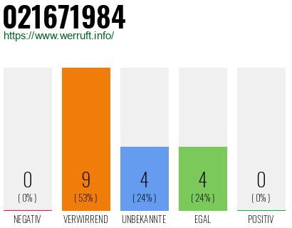 Rufnummer 021671984 Telefonnummer 021671984