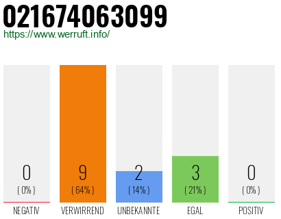 Rufnummer 021674063099 Telefonnummer 021674063099