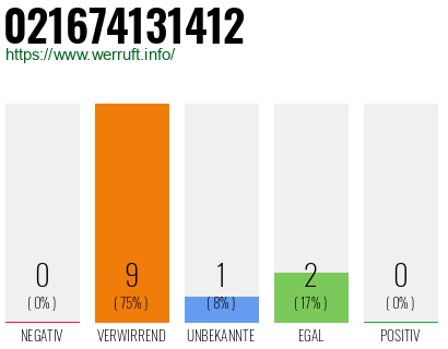 Rufnummer 021674131412 Telefonnummer 021674131412
