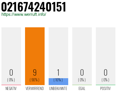 Rufnummer 021674240151 Telefonnummer 021674240151