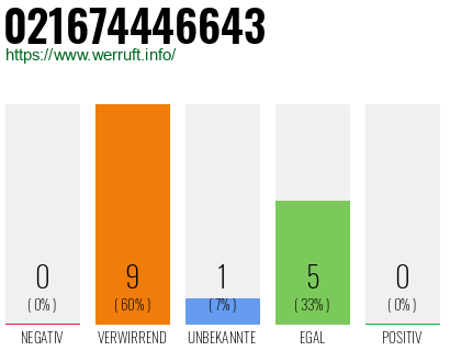 Rufnummer 021674446643 Telefonnummer 021674446643