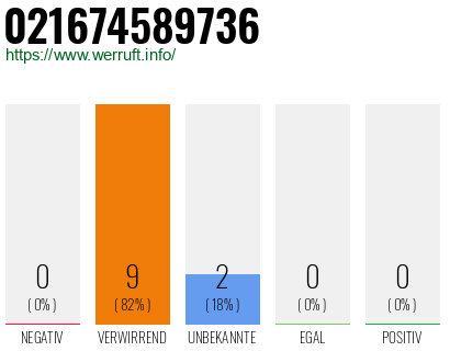 Rufnummer 021674589736 Telefonnummer 021674589736