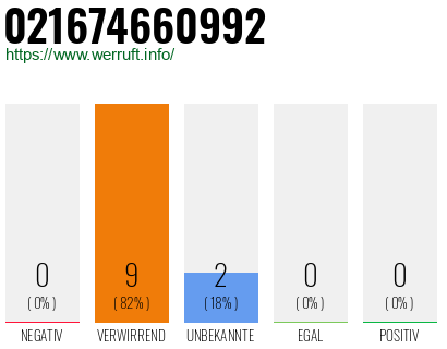 Rufnummer 021674660992 Telefonnummer 021674660992