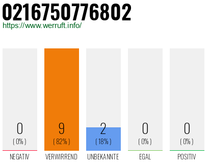 Rufnummer 0216750776802 Telefonnummer 0216750776802
