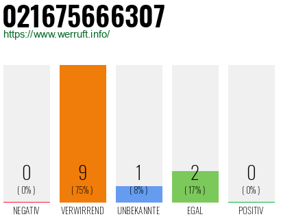 Rufnummer 021675666307 Telefonnummer 021675666307
