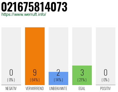 Rufnummer 021675814073 Telefonnummer 021675814073