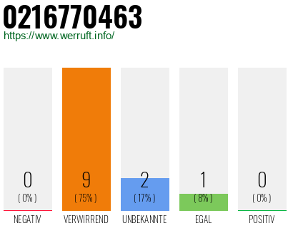 Rufnummer 0216770463 Telefonnummer 0216770463