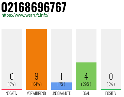 Rufnummer 02168696767 Telefonnummer 02168696767