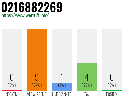 Rufnummer 0216882269 Telefonnummer 0216882269