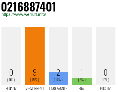 Rufnummer 0216887401 Telefonnummer 0216887401