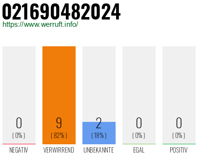 Rufnummer 021690482024 Telefonnummer 021690482024