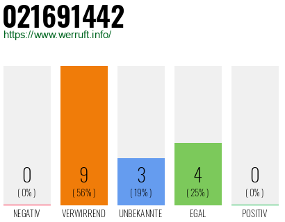 Rufnummer 021691442 Telefonnummer 021691442