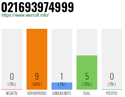 Rufnummer 021693974999 Telefonnummer 021693974999