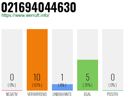 Rufnummer 021694044630 Telefonnummer 021694044630