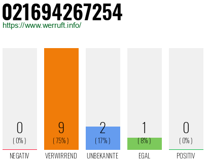 Rufnummer 021694267254 Telefonnummer 021694267254