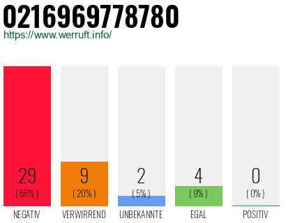 Rufnummer 0216969778780 Telefonnummer 0216969778780