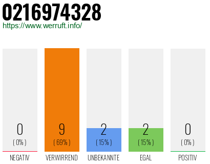 Rufnummer 0216974328 Telefonnummer 0216974328