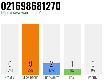 Rufnummer 021698681270 Telefonnummer 021698681270