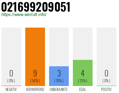 Rufnummer 021699209051 Telefonnummer 021699209051