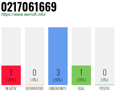 Rufnummer 0217061669 Telefonnummer 0217061669