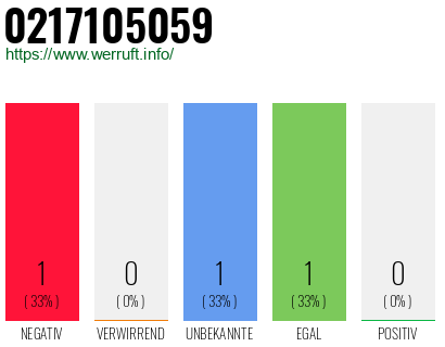 Rufnummer 0217105059 Telefonnummer 0217105059