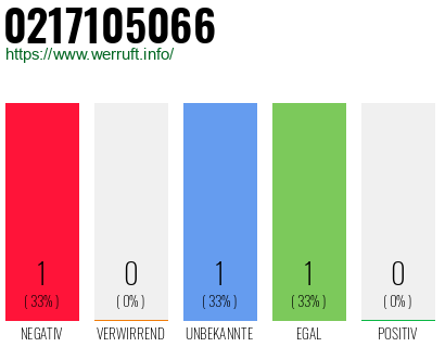 Rufnummer 0217105066 Telefonnummer 0217105066
