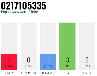 Rufnummer 0217105335 Telefonnummer 0217105335