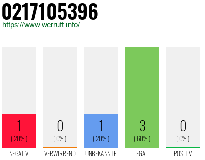 Rufnummer 0217105396 Telefonnummer 0217105396