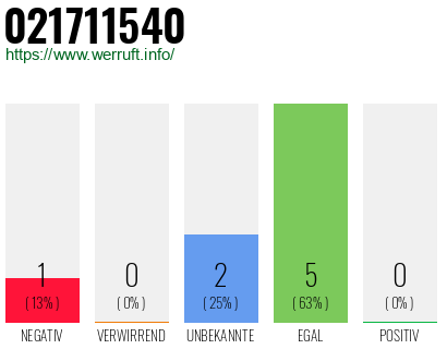 Rufnummer 021711540 Telefonnummer 021711540