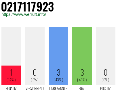 Rufnummer 0217117923 Telefonnummer 0217117923
