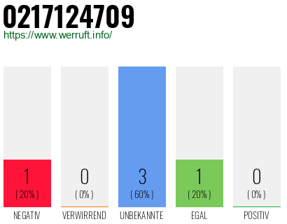 Rufnummer 0217124709 Telefonnummer 0217124709