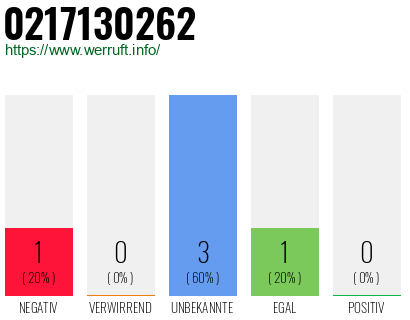 Rufnummer 0217130262 Telefonnummer 0217130262