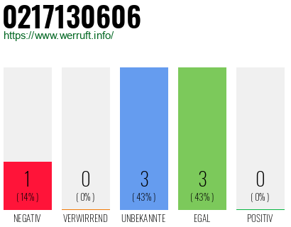 Rufnummer 0217130606 Telefonnummer 0217130606