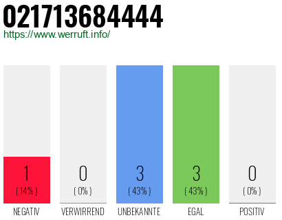 Rufnummer 021713684444 Telefonnummer 021713684444